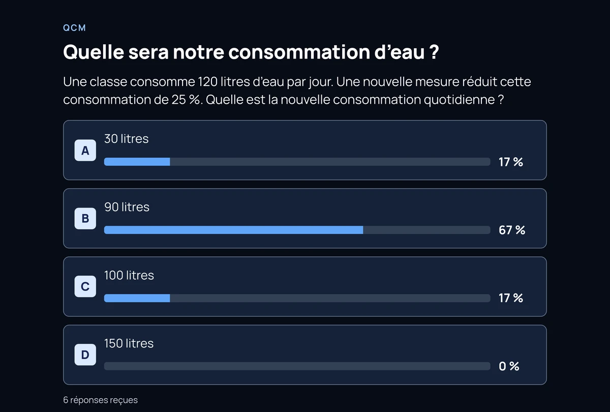 Interface réelle de Nabunam présentant un QCM et la répartition des réponses de six participants fictifs.